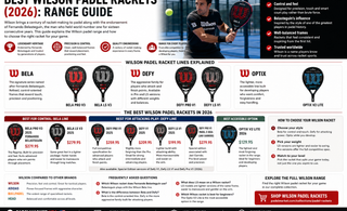 Infographic of Wilson padel rackets from the Bela, Defy and Optix lines, with a player holding a Wilson racket
