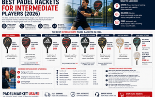 Best Padel Rackets for Intermediate Players (2026)